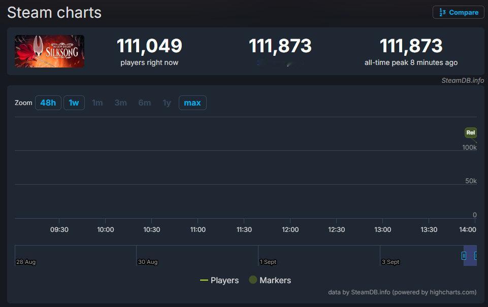 SteamDB显示，《空洞骑士：丝之歌》正式发售后，最高同时在线人数直接突破10