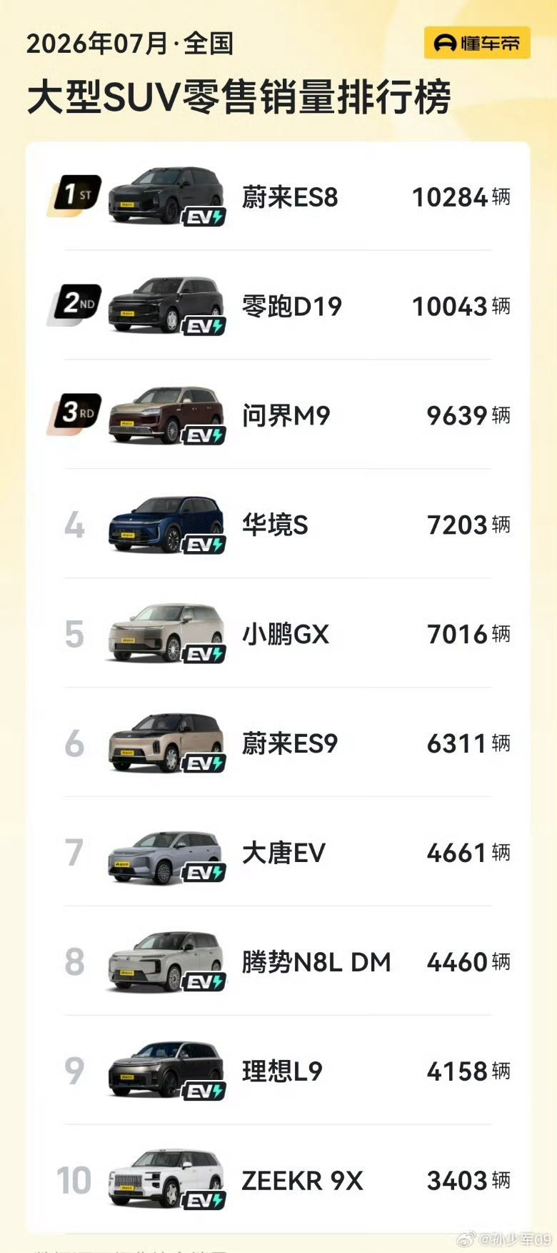 这张9系销量前10榜，还可以从其它角度解读：1、后地板采用大压铸的车型占7台；2