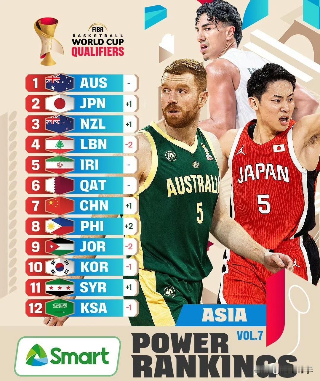 FIBA又搞什么幺蛾子，什么比赛都没有怎么就长了1位？
FIBA公布了第四个窗口