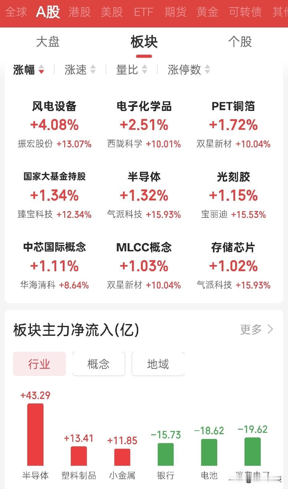 跌懵了，又是4300家下跌，成交量1.6万亿持续低迷！没人玩了，美联储加息靴子落