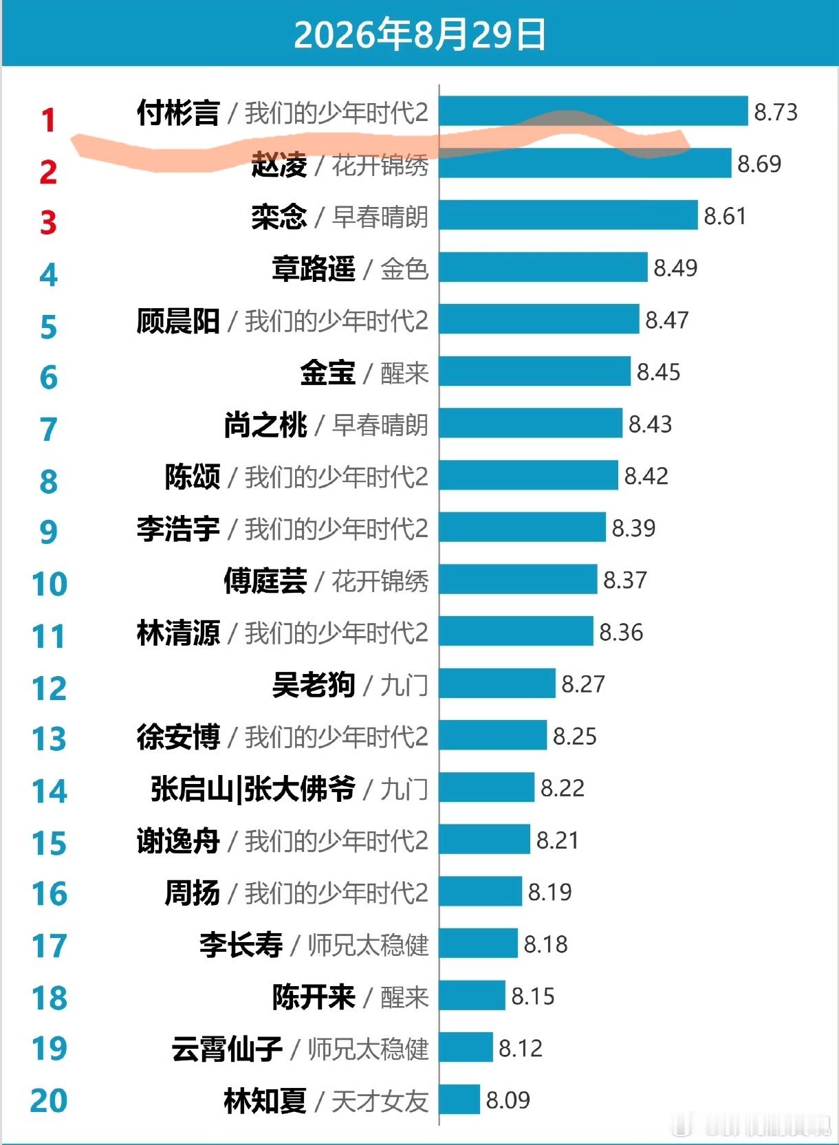 王橹杰角色付彬言登顶V榜[赞] ​​​