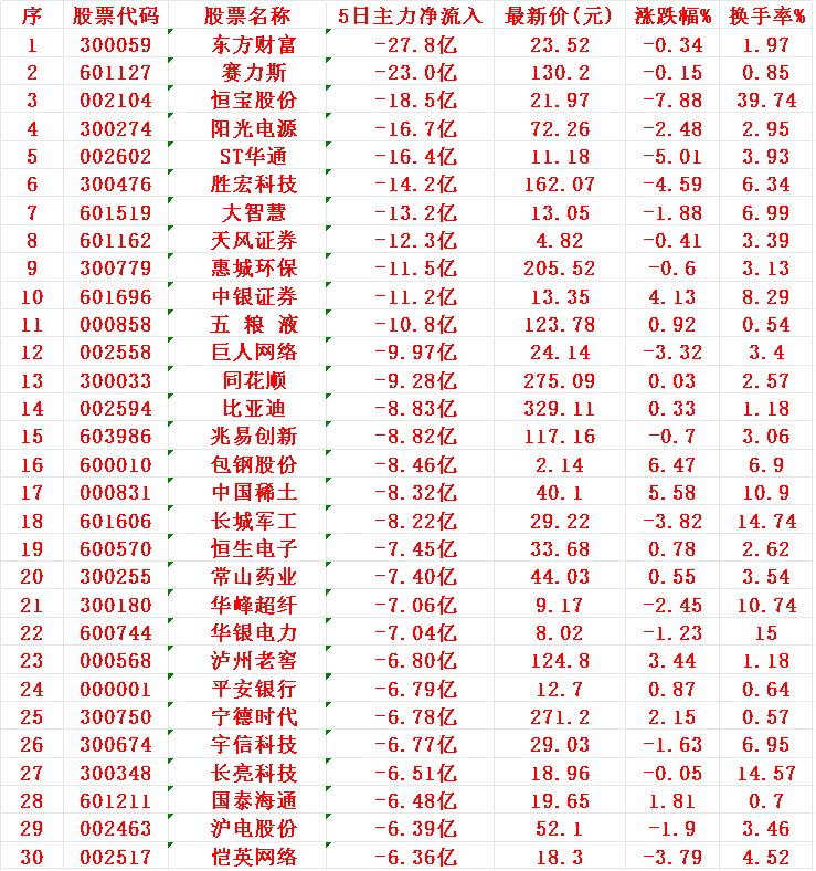 本周，“主力资金净流出30强”的个股

1 东方
2 赛力
3 恒宝
4 阳光