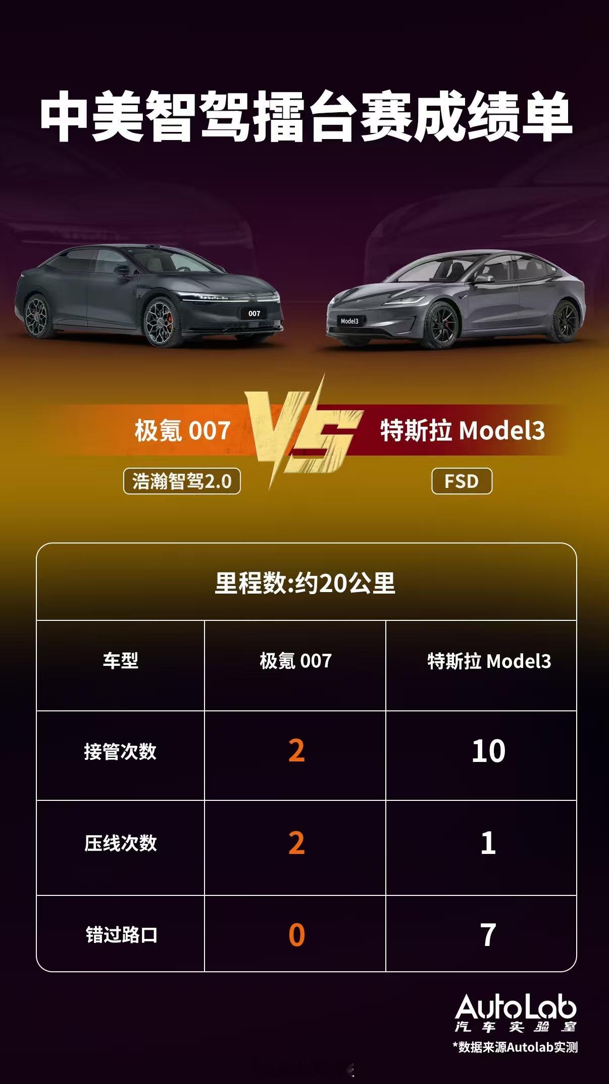 autolab放出极氪007和特斯拉model3  20公里智驾PK数据，特斯拉