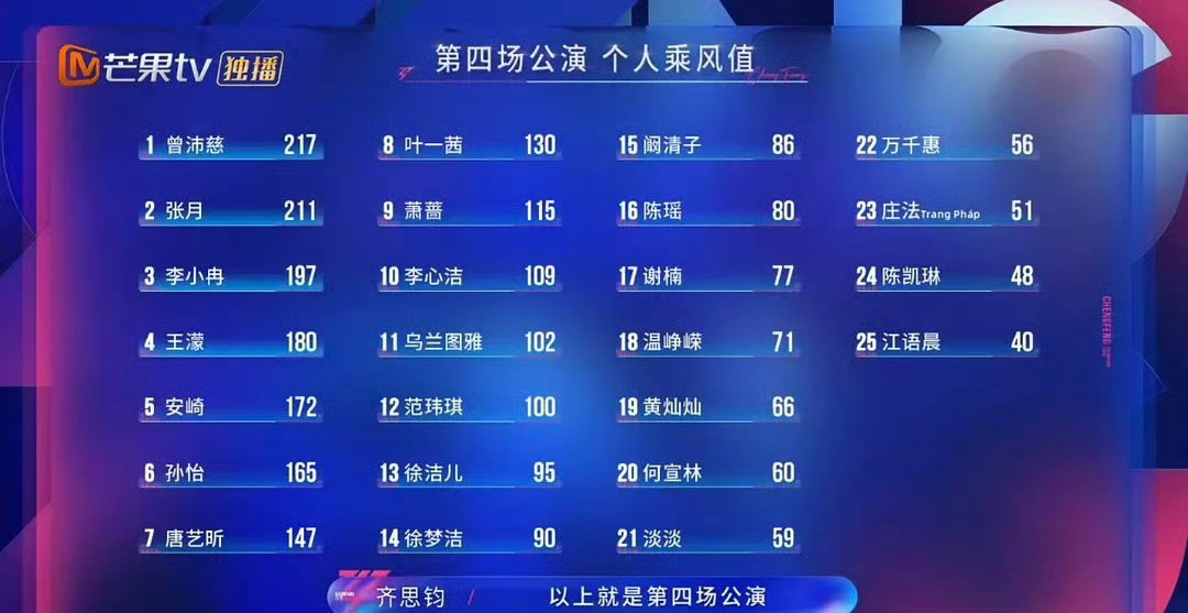 浪姐四公个喜排名1. 曾沛慈：2172. 张月：2113. 李小冉：1974. 