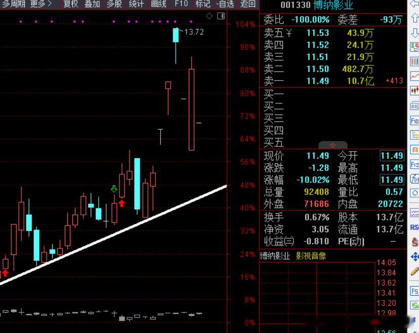电影节前跌停到+5，票房冠军，节后一字板 