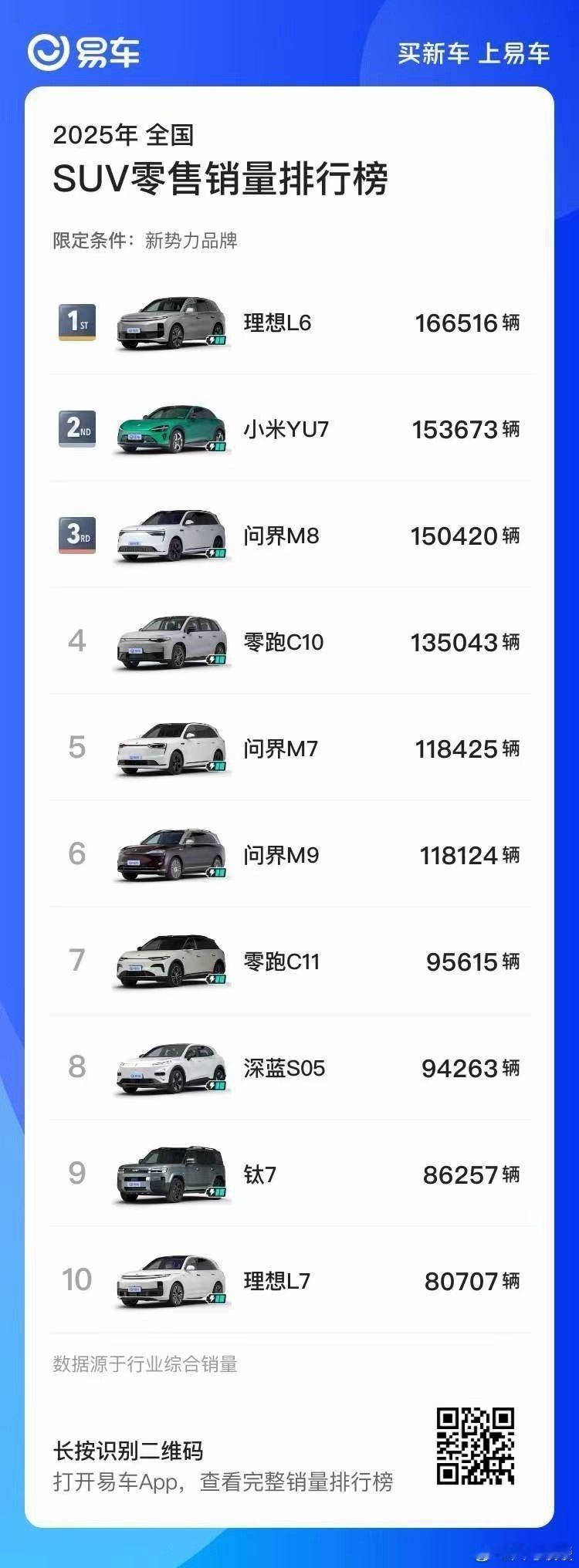 2025新势力SUV销量榜理想L6登顶，小米YU7第二，问界M8第三！新势力SU