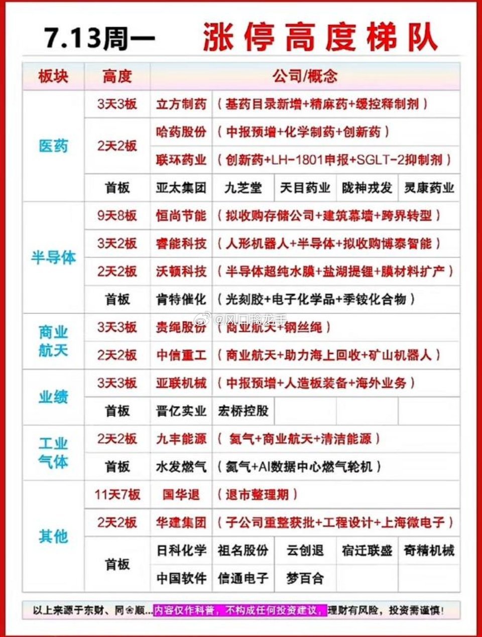 7.13周一涨停高度梯队完整复盘（医药主线领涨，半导体、商业航天极致分化）免责声