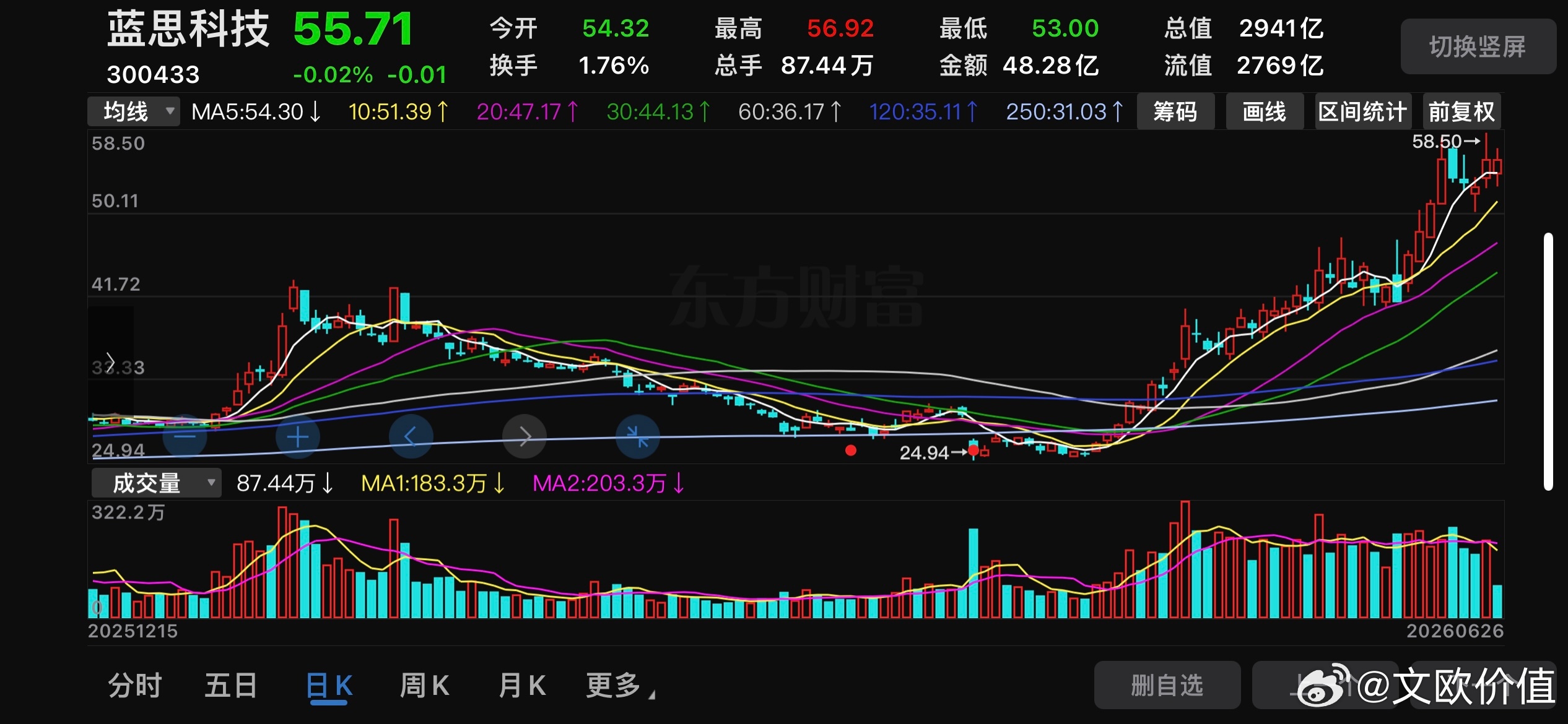 蓝思行情启动前，从43.44跌到24.98，挖了一个42.58%的坑。今年1-4