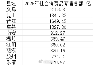 【2025年县域社会消费品零售总额TOP10】据公开数据统计，2025年至少有2