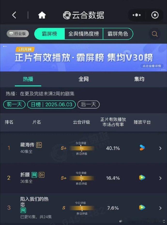 生万物云合超40%藏海传生万物两部云合破40的剧牛！《生万物》云合突破 40%，