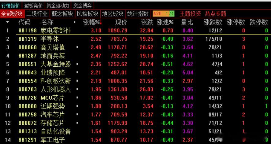 今天大科技这边拉的是中芯国际为代表的半导体方向，长电也快板了，AI方向目前寒武纪