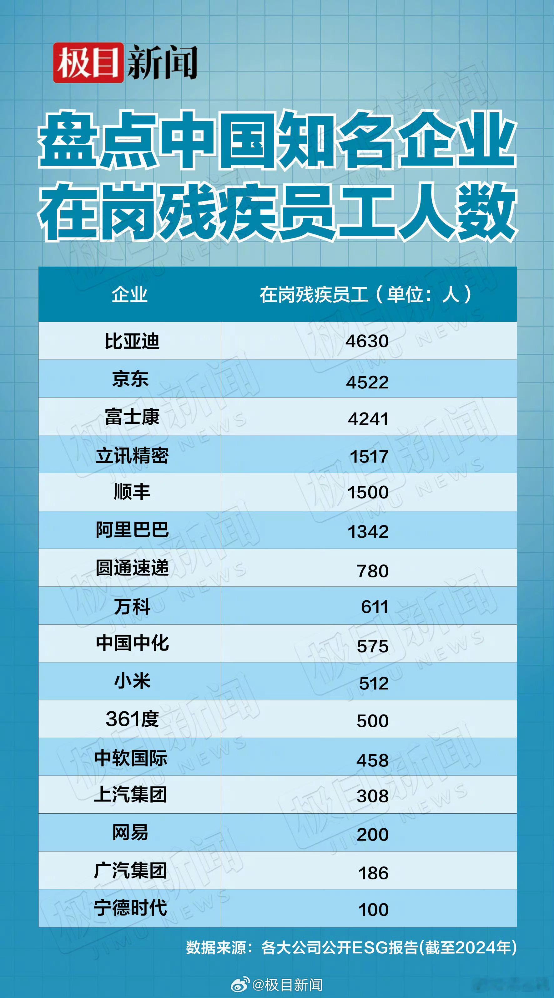 该有的社会责任还是要勇于承担的，比亚迪好样的！河南也有个白象方便面，用了很多残障