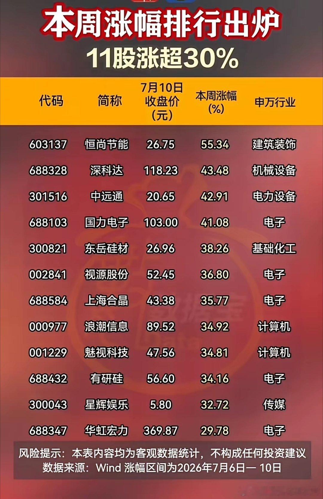 一周行情复盘！33只强势股出炉，11只单周暴涨超30%！统计周期为7月6日至10