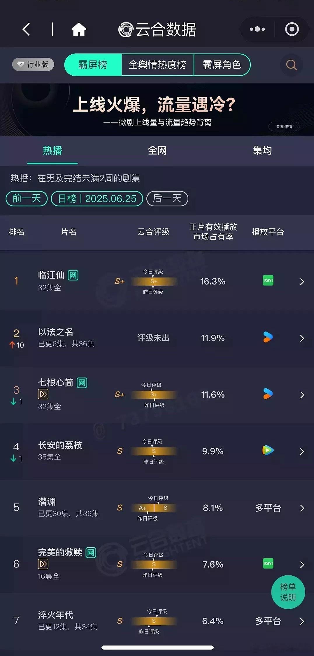 张译《以法之名》次日云合翻了6倍多，《桃花映江山》首日云合4.8%目测850+ 