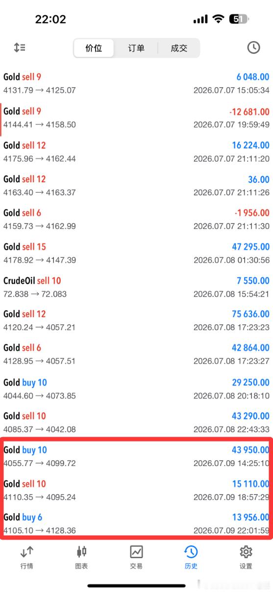 实盘分享：黄金4104位置【轻仓多】，顺利抵达4135位置止盈310个点。们每天