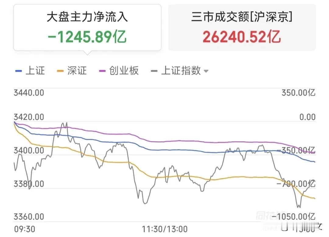 一天而已——大盘主力净流入-1245.89亿

为什么我说不建议年轻人去炒股，想