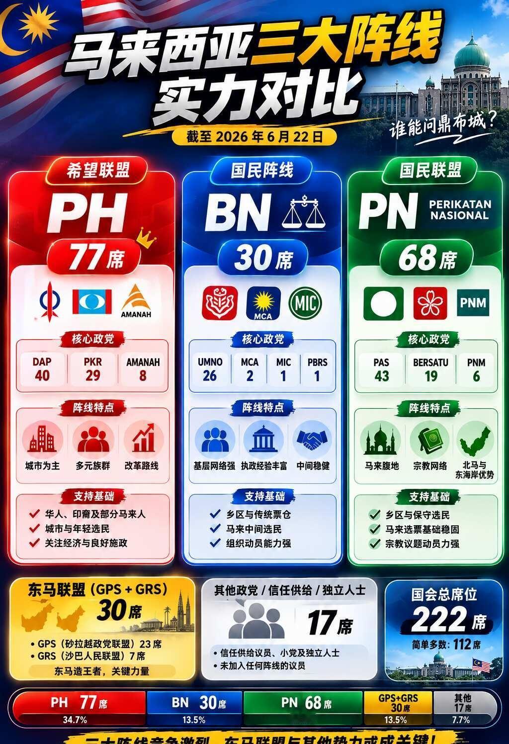 🇲🇾 一图看懂马来西亚三大阵线国会较量！
截至目前，马来西亚国会222席中，