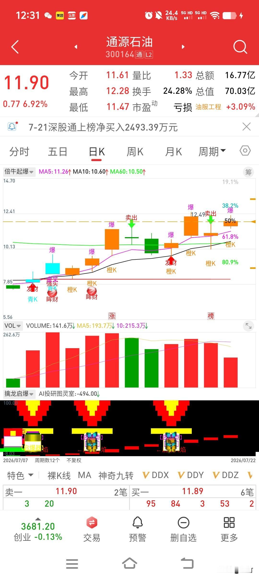 今天开后买进两股，通源石油和艾艾精工，浮盈！