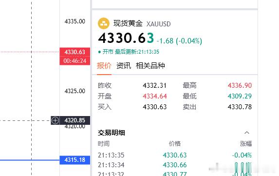 黄金思路；4330多一次，目的地4345（个人观点，仅供参考！）金价黄金