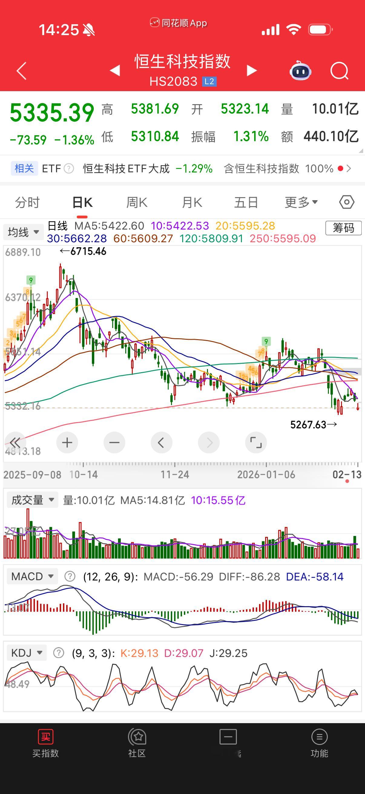 恒生科技走的很难看，我估计春季它不会好，破位运行，看指标还没调整够深度。 