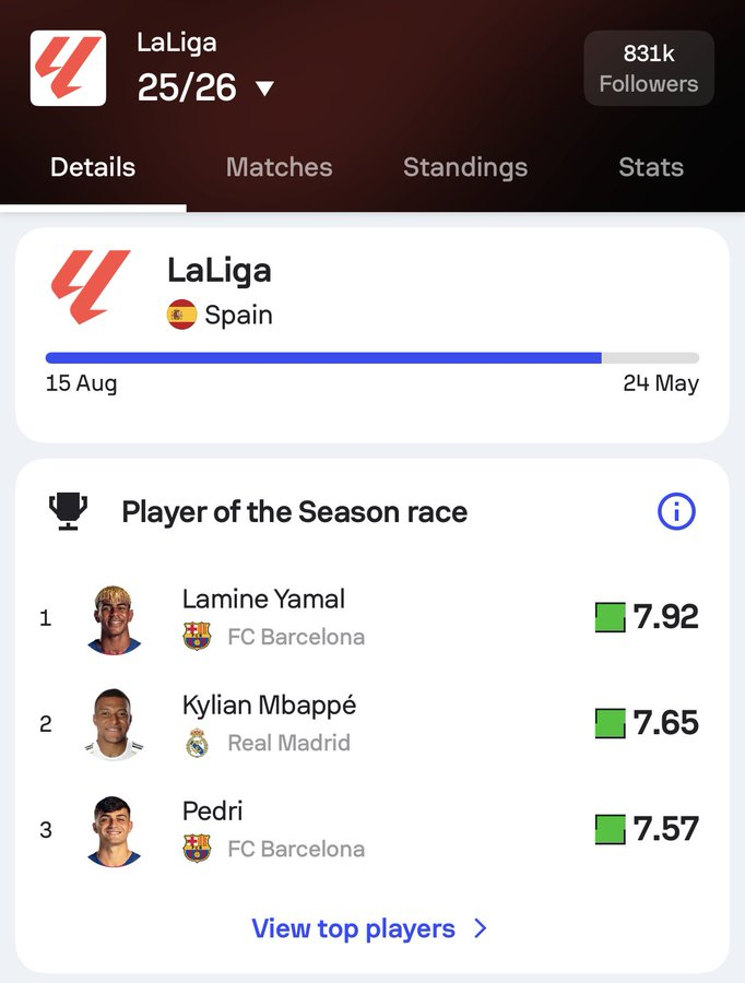 亚马尔本赛季助攻、创造良机、过人等多项数据冠绝西甲