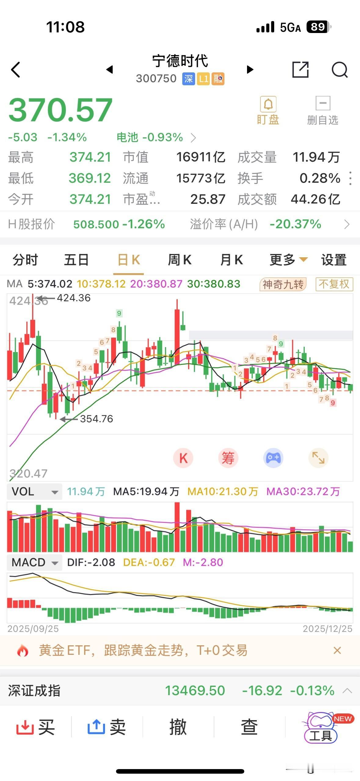 建点小仓位，宁王早盘再跌破370元，近期回调已超15%。宁王370元以下一直是个