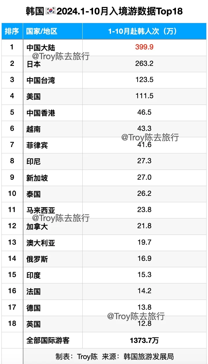 韩国🇰🇷1-10月入境游数据