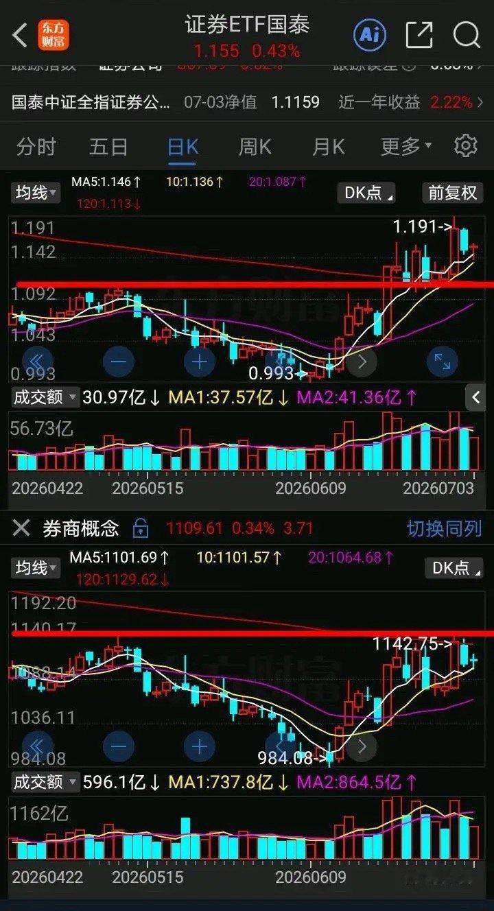 证券和大盘股走牛市，大盘股搭台了！证券ETF（代表头部及核心券商）强势突破前期高