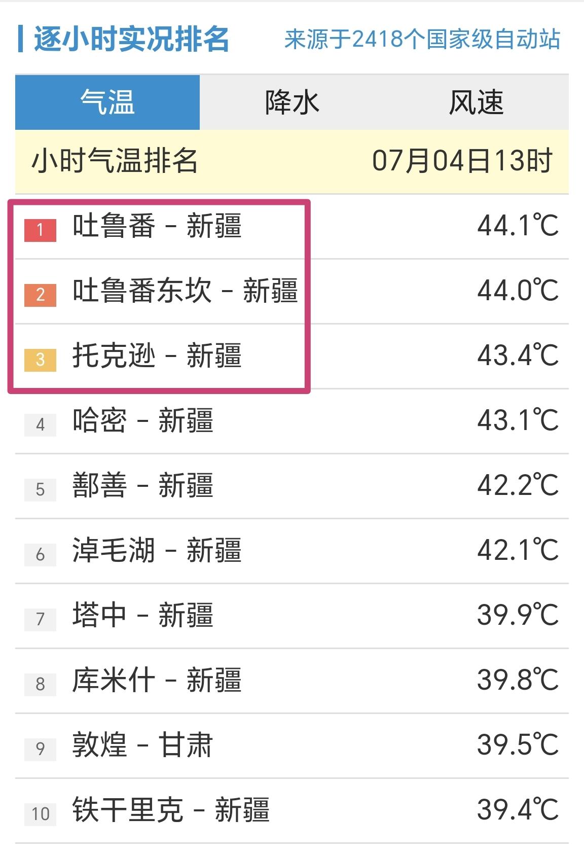 【7月4日13时，全国高温高温前十榜，最高温已超过44℃】

这几天，新疆地区出