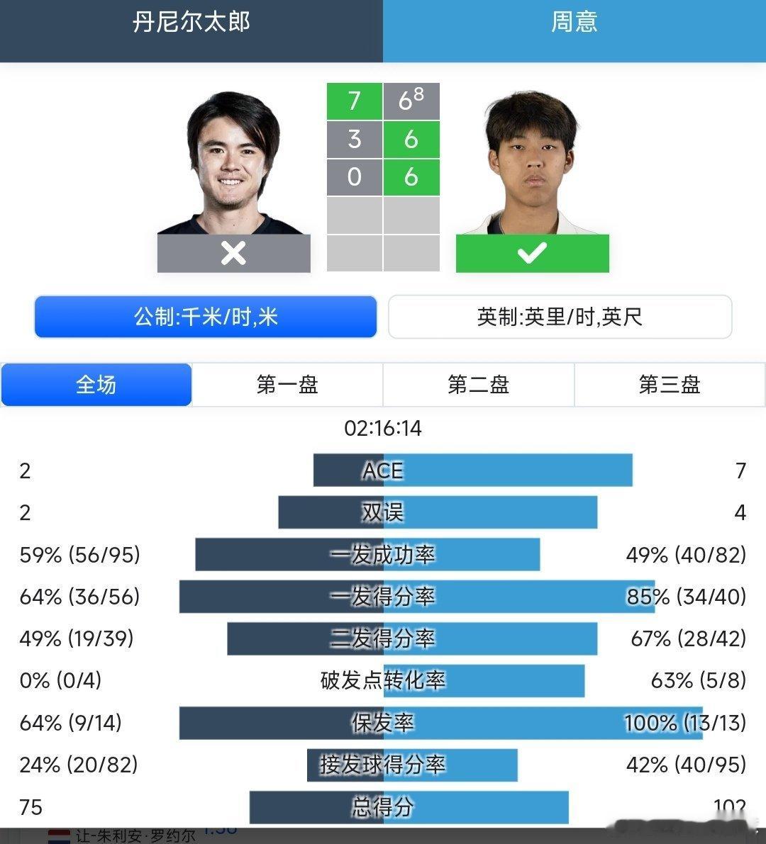 CH100首尔站🇰🇷男单第二轮周意🇨🇳6-7(8)/6-3/6-0逆转战