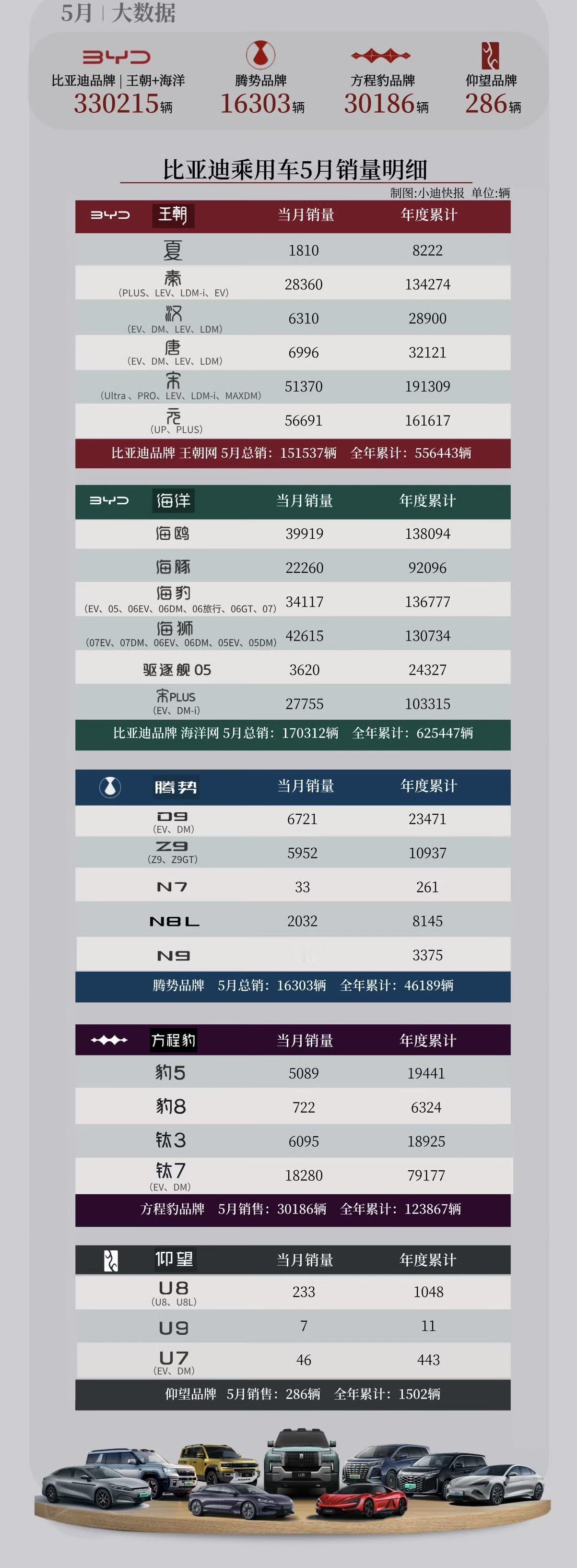 2026年1-5月比亚迪销量TOP10车型

1. 宋：191309辆
2. 元
