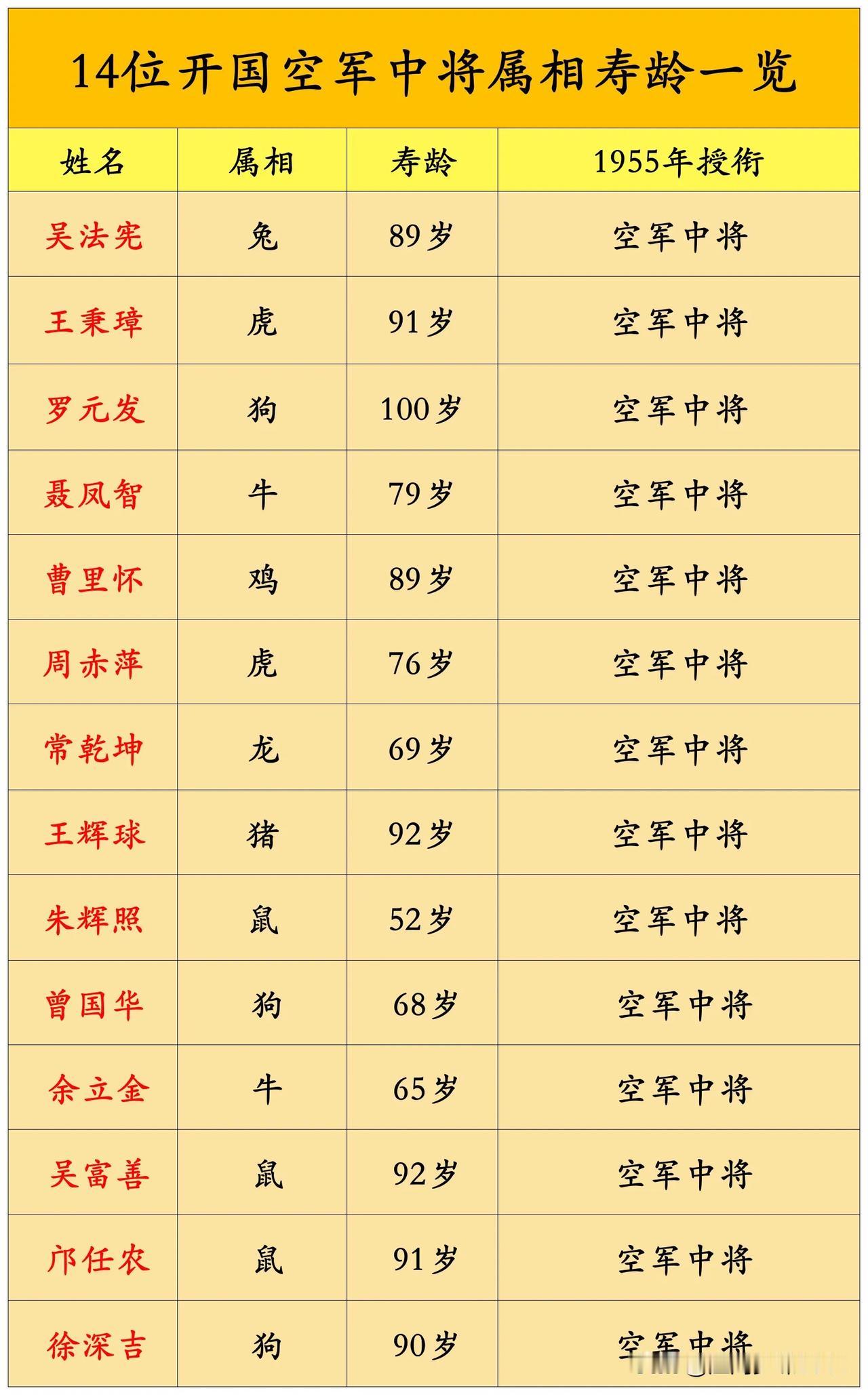 14位开国空军中将属相寿龄一览