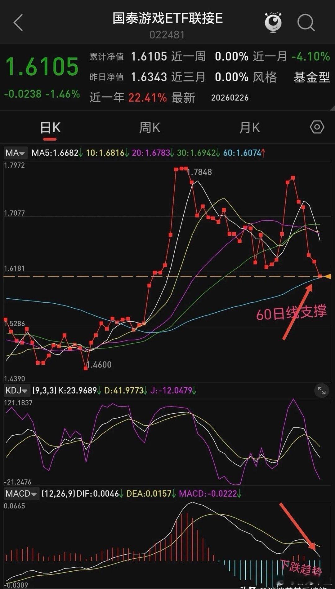 国泰动漫游戏趋势分析     游戏年前反弹一波，年后大幅回调补跌，下图是国泰游戏