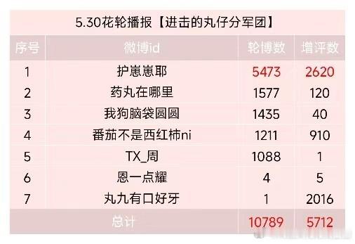 📢5.30花轮播报来啦⚠️ 除新地图测试、军团新鲜事外，玩家必须每日同时完成【