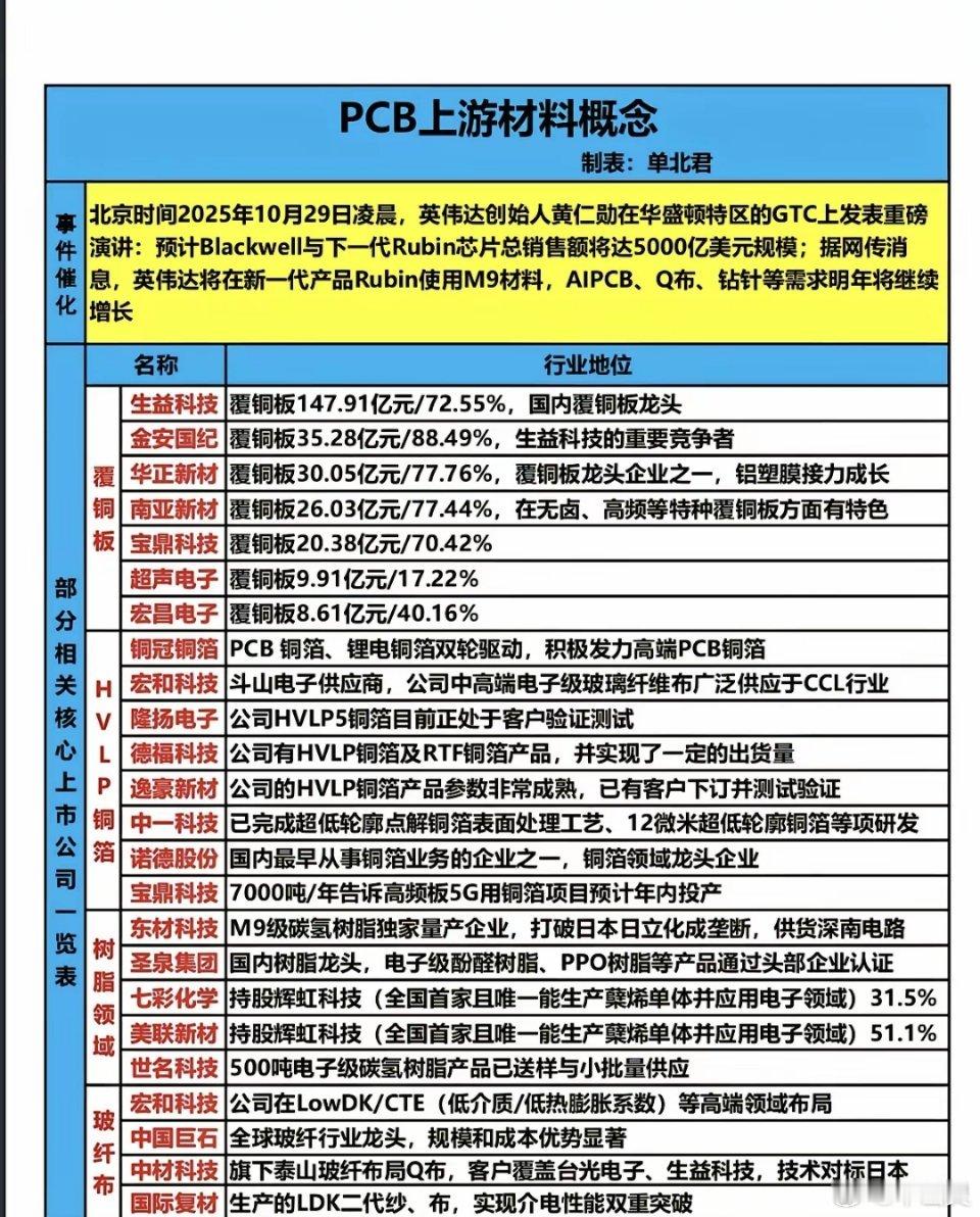 PCB上游材料概念！​25年10月29日凌晨，英伟达创始人黄仁勋在华盛顿特区的G