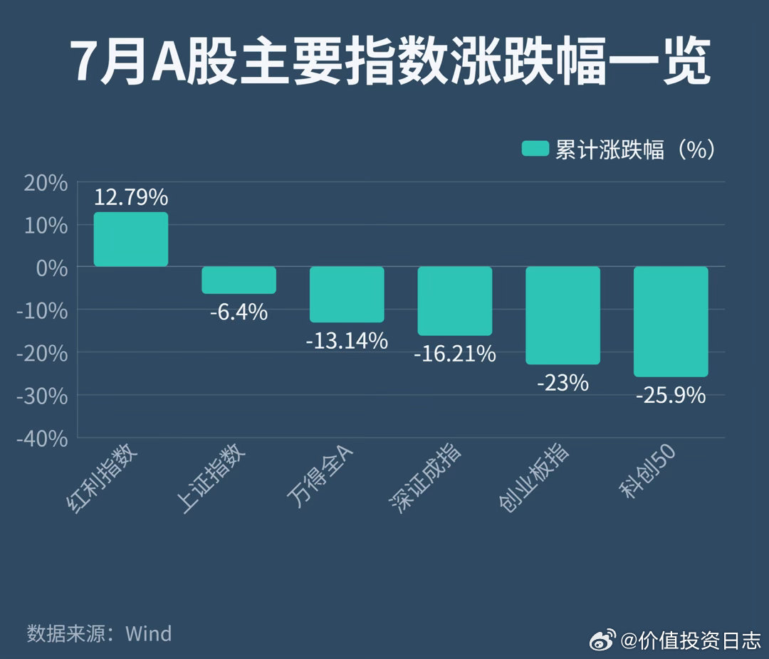 价值投资日志 科创50大跌25.9%，红利指数逆势上涨然而，单日狂欢掩盖不了全月