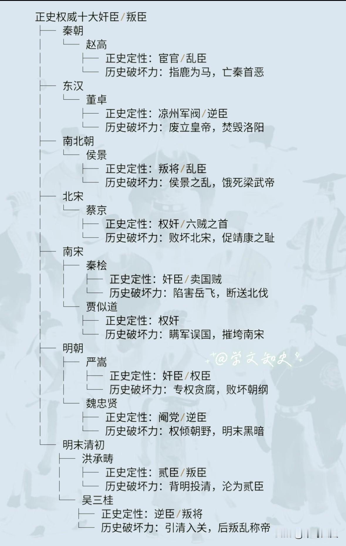正史公认十大奸臣叛臣
纵观华夏千年史，总有一众奸佞叛臣，搅动朝堂风云，改写王朝国