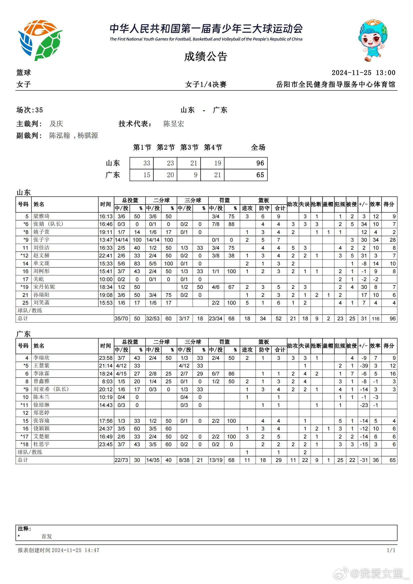 【无人能敌！张子宇14分钟再砍28分】在刚刚结束的全国青少年三大球运动会女篮1/