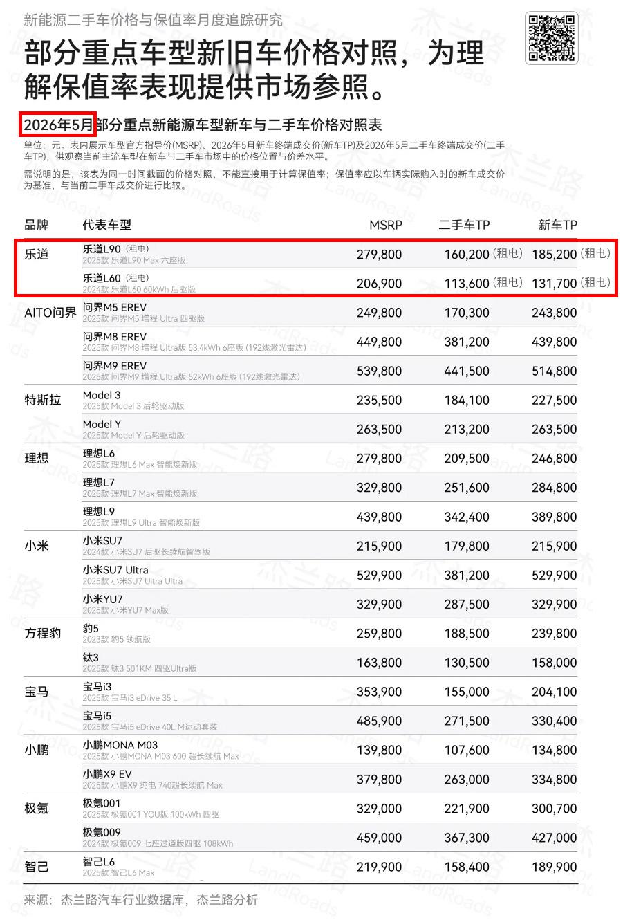 杰兰路的二手电车保值率排行榜特斯拉和乐道的保值率排在前面其中5月份乐道以81.5