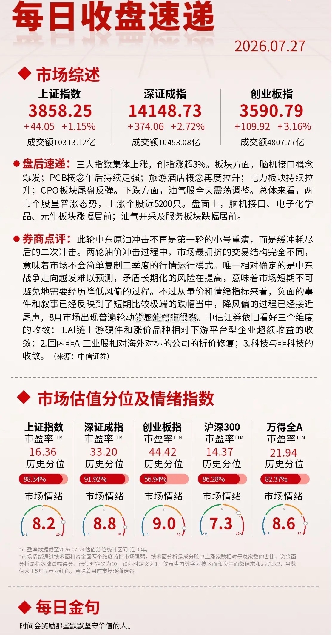 【每日收盘速递】 三大指数集体上涨，创指涨超3%。 总体来看，两市个股呈普涨态势