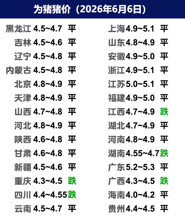 6月6日猪价 | 北稳南弱，成交情况一般！

今日全国生猪收购均价呈现下跌态势，