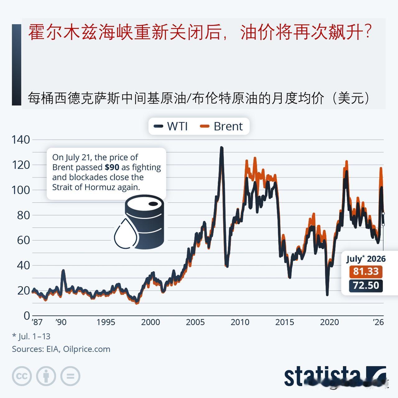 霍尔木兹海峡再度封锁，油价或将再度飙升？

周一（7月20日）早盘，伊朗宣布在美