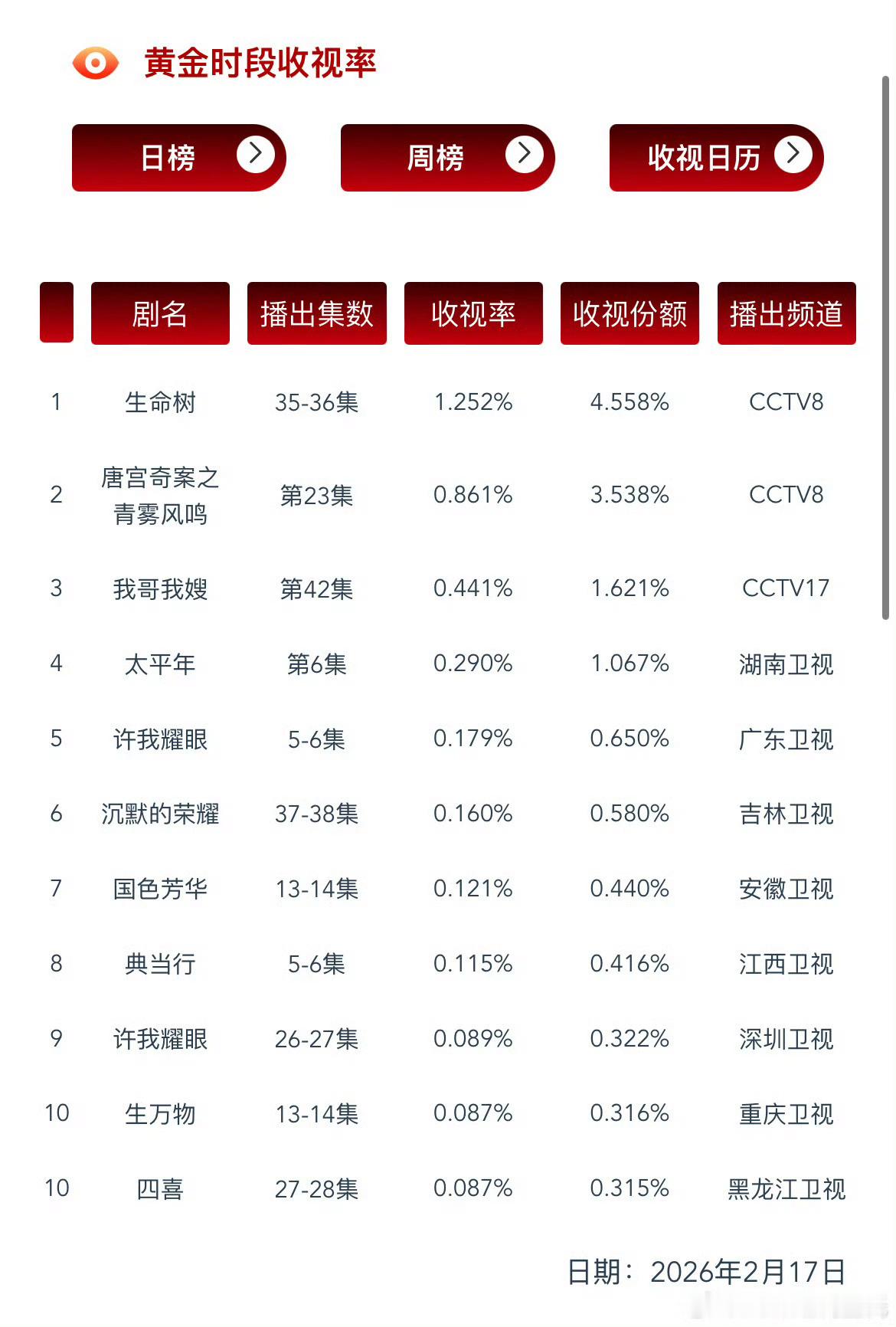 今年各位都可以放心播剧了，播前六边形大剧生命树，CVB云合个个都不行，只有豆瓣了