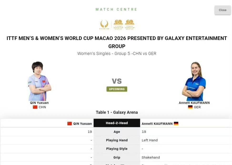 覃予萱🇨🇳不战而胜！
考夫蔓🇩🇪因伤退赛！
覃予萱的2026澳门国际乒联