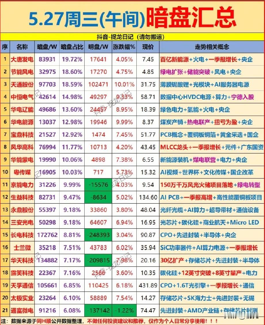 5.27午间暗盘全景：绿电与算力主线双强，分歧标的需警惕！

今日午间暗盘数据显