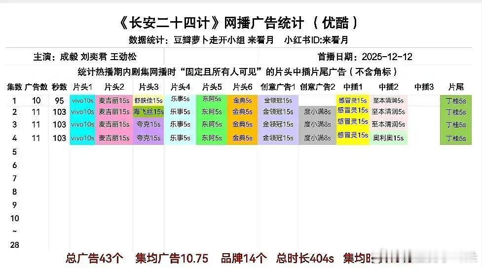 长安二十四计开局招商11广，成毅牛批。 