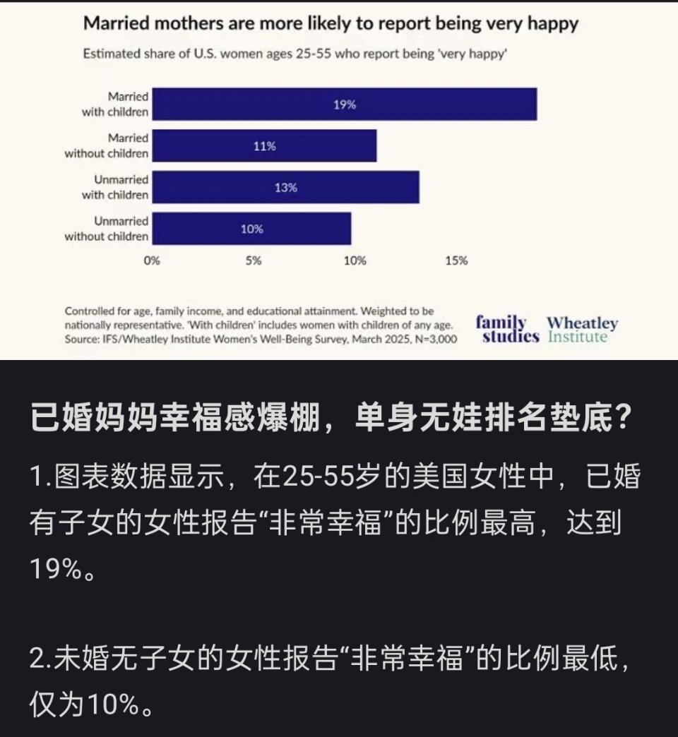 调查显示，已婚妈妈更幸福，有孩子更幸福。 ​​​