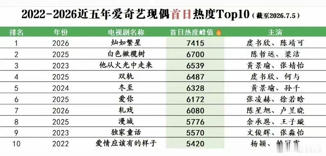 爱奇艺近五年现偶首日热度第一，被一部“纳米IP”的小成本剧拿下了。《灿如繁星》首