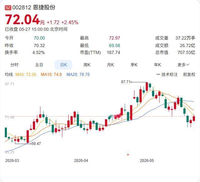 4亿“抄底”韩国SK旗下隔膜厂！恩捷股份这次收购不简单

恩捷股份5月27日公告