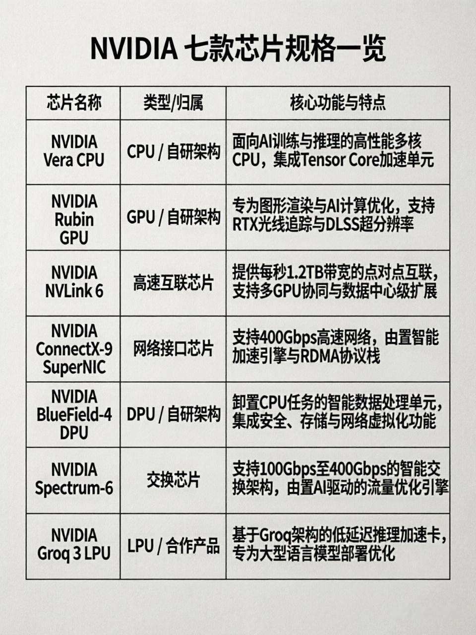 英伟达新一代Rubin芯片阵容亮相基于Rubin价格的新七款芯片亮相，预期到27